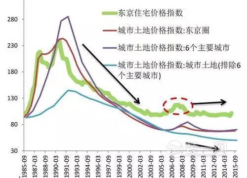 中国楼市离泡沫破裂还有多久 为何东京房价便宜没人买？