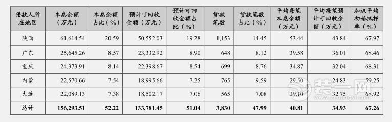 建鑫二期前五大房贷违约地(数据来源：建鑫二期不评级报告)