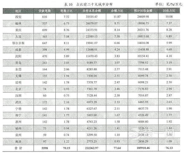 建鑫二期房贷违约占比前二十大城市(建鑫二期评级报告)