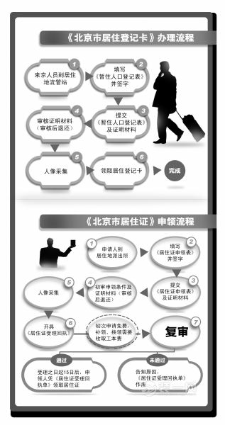 明日起北京外籍人员可申领居住证 办理居住证需3类条件
