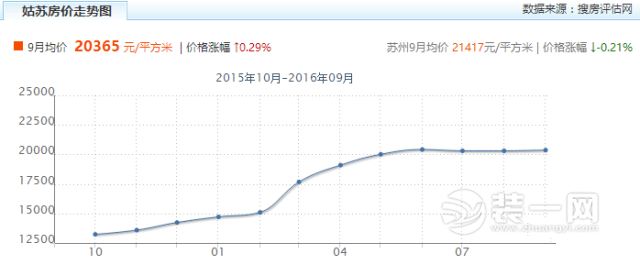 房价走势