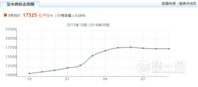 房价走势