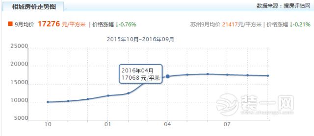 房价走势