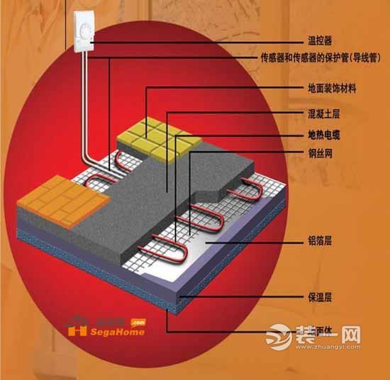 電地暖解刨圖