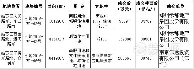 苏州新地王