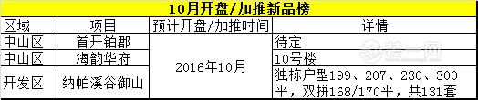 大连10月开盘/加推新品榜