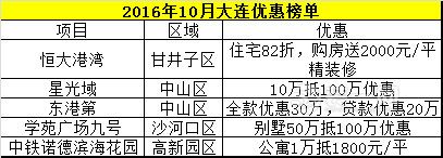 大连10月优惠榜单