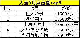 大连9月热盘来电量top5