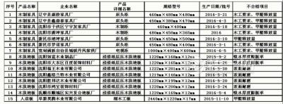 2016年木制家具等产品质量监督抽查不合格产品及其生产企业名单(部分)