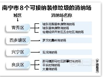 南宁装修网装修垃圾怎么处理