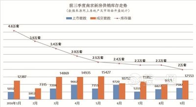 南京楼市“最严调控”下 新房销量堪称速冻、滑落7成