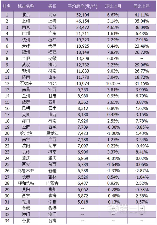 31个省会房价：12城均价过万 北京1套房可换长沙7套