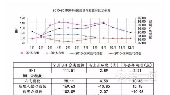 9月份全国建材家居景气指数BHI