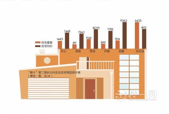 长沙内五区住宅网签均价达8131元/㎡ 岳麓区破9000元