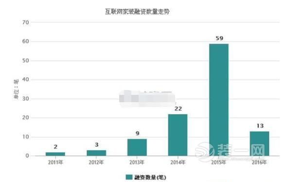 互联网家装融资数量图