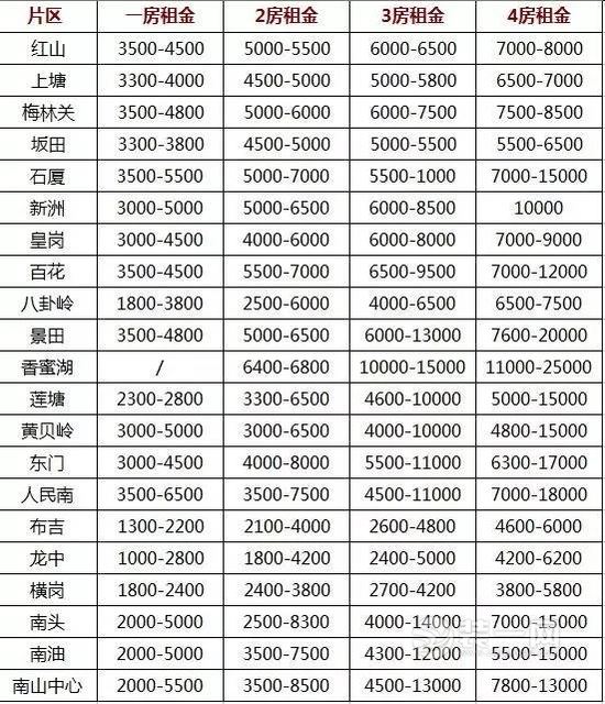 深圳租金一览表