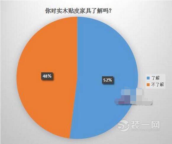 网络调查显示，48%的网友并不了解实木贴皮家具。