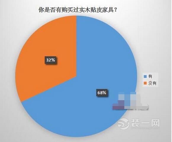 68%的网友表示，有购买过实木贴皮家具。