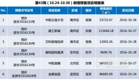 昆明上周住宅成交面积16.13万方 成交均价8871元/平米