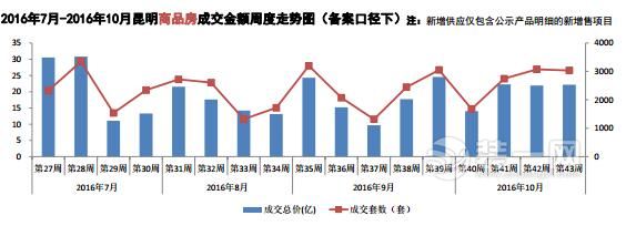 昆明上周住宅成交面积16.13万方 成交均价8871元/平米