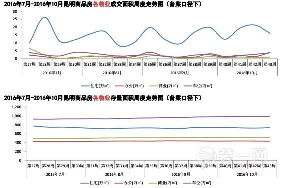 昆明上周住宅成交面积16.13万方 成交均价8871元/平米