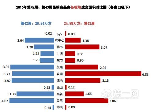 昆明上周住宅成交面积16.13万方 成交均价8871元/平米