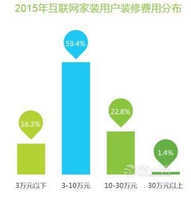 2015年互联网家装用户装修费用分布