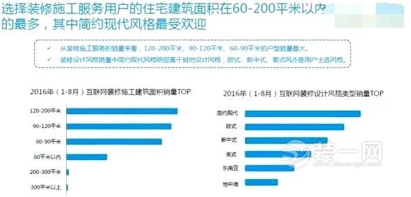 互联网家居家装市场报告：10个TOP大数据揭秘家装趣事