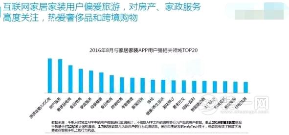 互联网家居家装市场报告：10个TOP大数据揭秘家装趣事