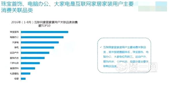 互联网家居家装市场报告：10个TOP大数据揭秘家装趣事