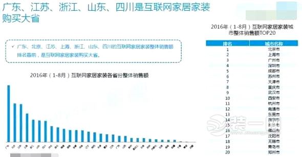 互联网家居家装市场报告：10个TOP大数据揭秘家装趣事