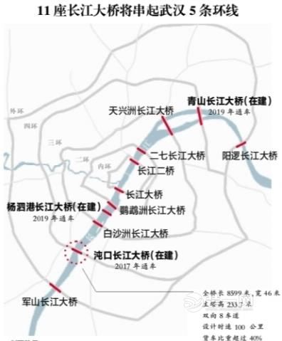 武汉沌口长江公路大桥封顶 四环线西南段有望明年底通车