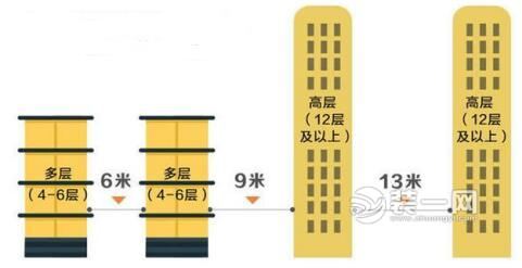 买房攻略 南昌装修网浅析前后楼间距合理范围是多少?