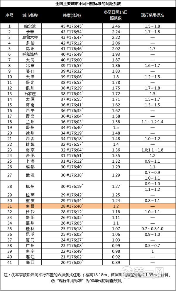 买房攻略 南昌装修网浅析前后楼间距合理范围是多少?