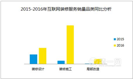 2015-2016年互联网装修服务销量品类同比分析