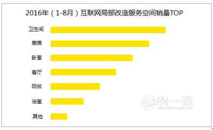 2016年(1-8月)互联网局部改造服务空间销量TOP