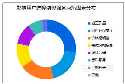 2016互联网家装影响用户选择装修服务决策因素分布