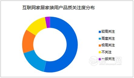 2016互联网家居家装：女性用户消费决策占比较高