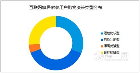 2016互联网家居家装：女性用户消费决策占比较高