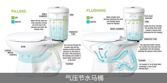 到底何为节水马桶?