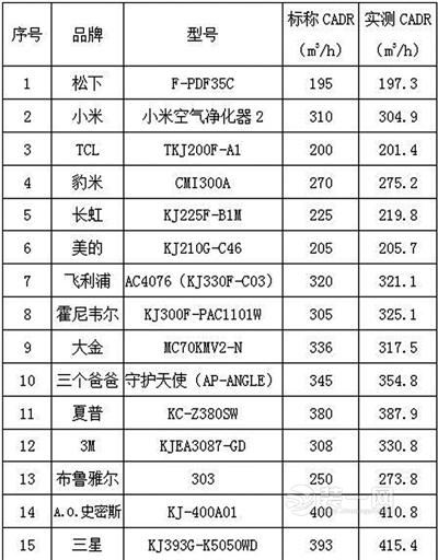 如何选购空气净化器?