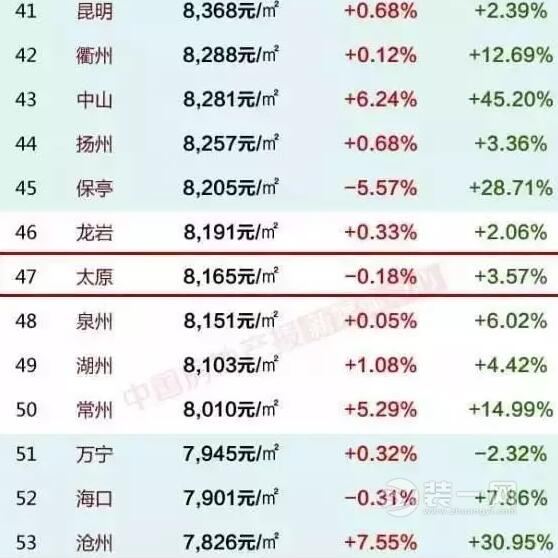 太原房价全国排名47 图片