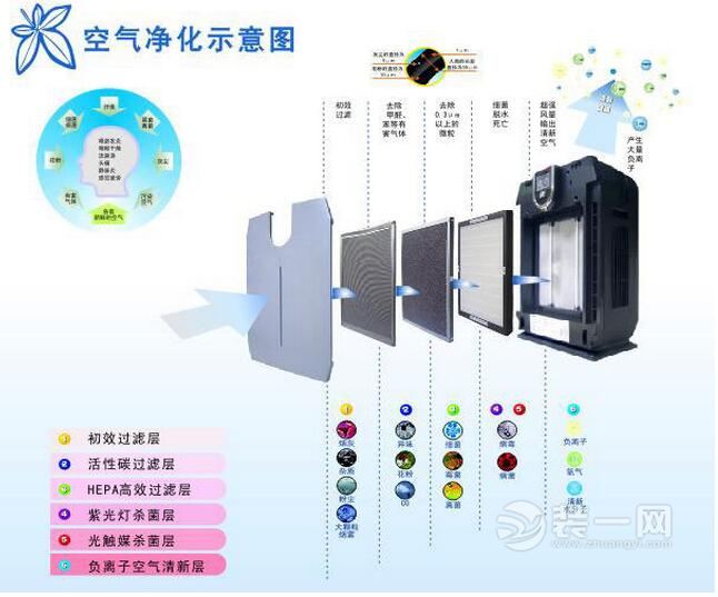 中消协抽检空气净化器详情 深圳装修网荐选购秘籍