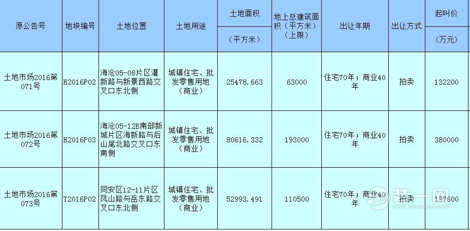 厦门3幅商住地块恢复出让 新增竞配建限房价条款