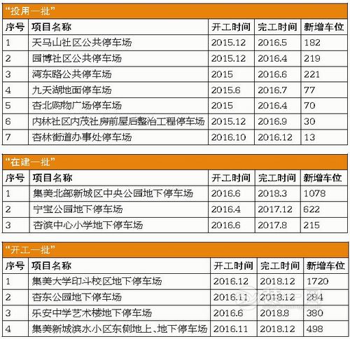 厦门全力推进公共停车位建设 看看有没有在您家附近 