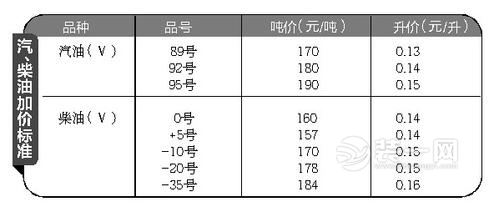 92号汽油每升涨一毛四图片