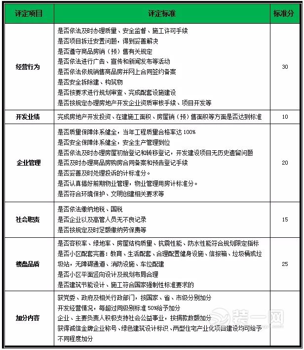 长沙市房地产开发诚信企业评定标准(暂行)