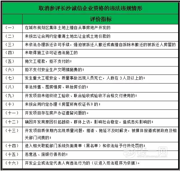 长沙市房地产开发诚信企业评定标准(暂行)