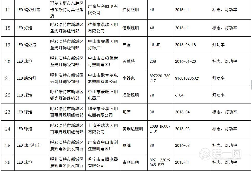 内蒙古LED灯抽检30种商品不合格名单