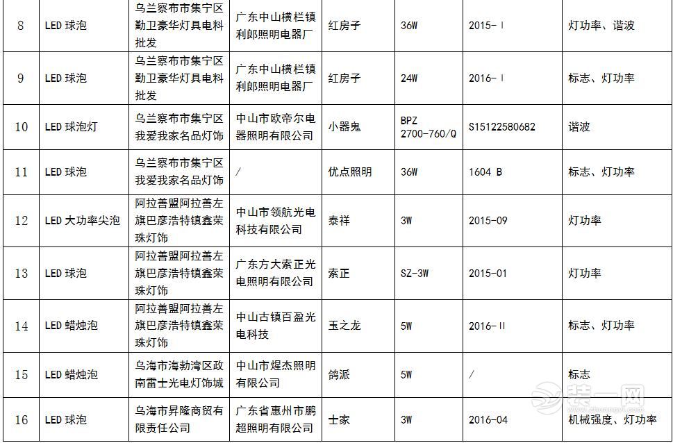 内蒙古LED灯抽检30种商品不合格名单